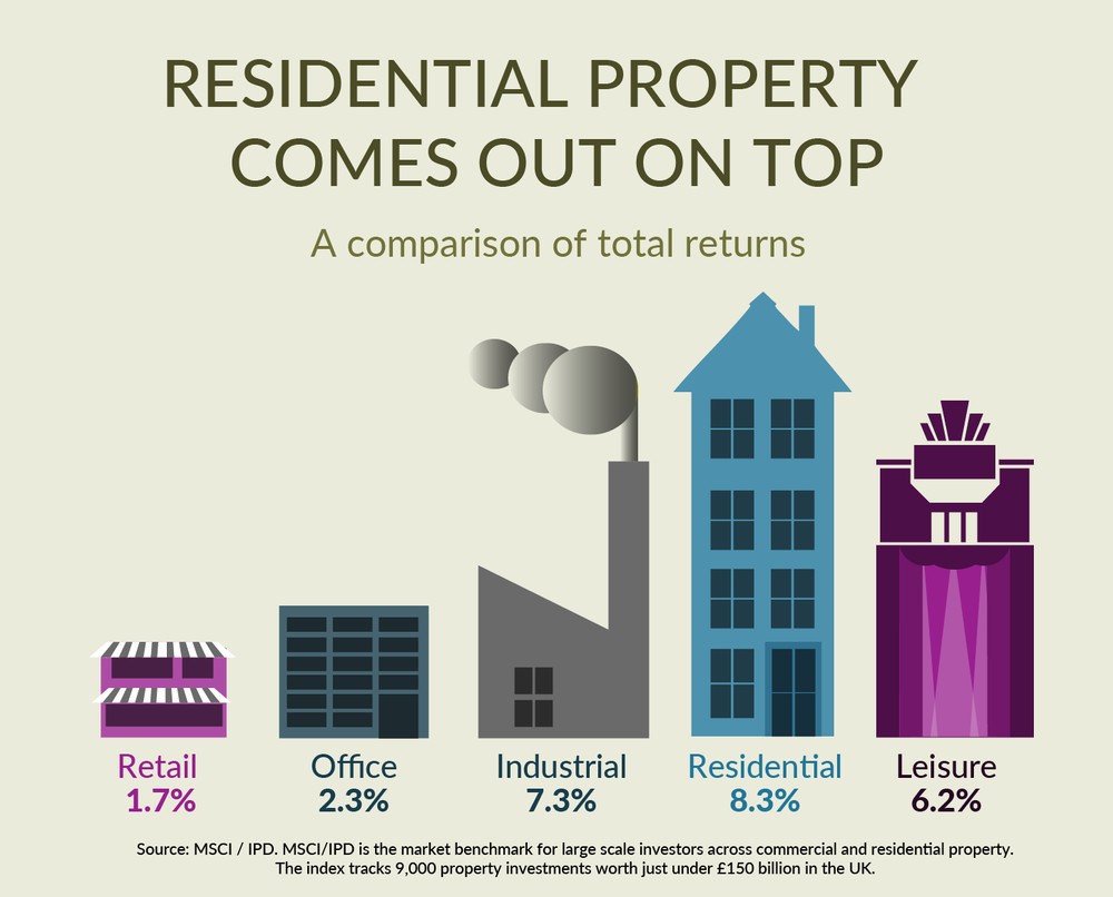 Residential Property Comes Out On Top